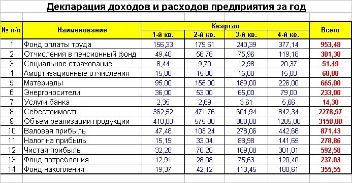 Таблица расходы и доходы организации прибыль организации. Доходы и расходы предприятия таблица. Прибыль предприятия таблица расчета затрат. Таблица доходов расходов Компанит.