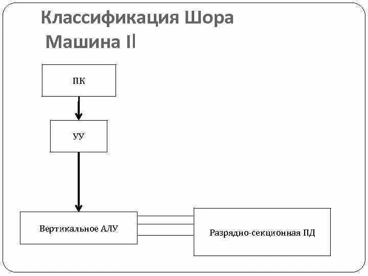 Алгоритм шора. Классификация шора. классификация шора машина 1. таксономия шора машина. алгоритм шора схема.