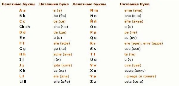 Испанский алфавит с произношением на русском языке для начинающих. Испанский алфавит с транскрипцией. Испанский алфавит с транскрипцией и произношением на русском. Алфавит испанский с произношением для начинающих. Испанский язык алфавит с произношением.