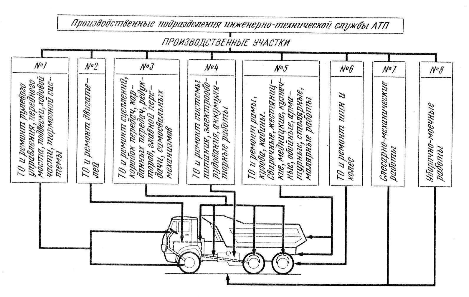 Схема оборудования текущего ремонта тр2. Схема обслуживания автомобиля. Схема технического обслуживания оборудования. Схема технологического процесса диагностирования автомобилей. Учет техобслуживания автомобиля