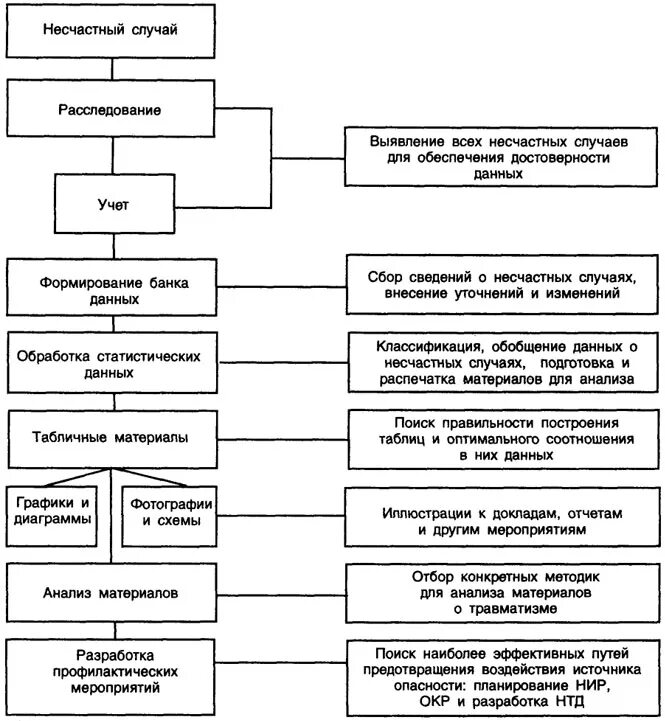 Блок схема порядка расследования несчастного случая на производстве. Схема расследование и учет несчастных случаев на производстве. Порядок расследования несчастных случаев на производстве схема. Этапы анализа несчастных случаев на производстве. Виды расследования несчастного случая на производстве