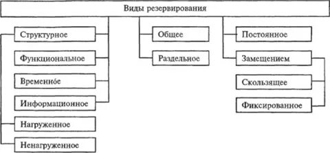 Виды резервирования