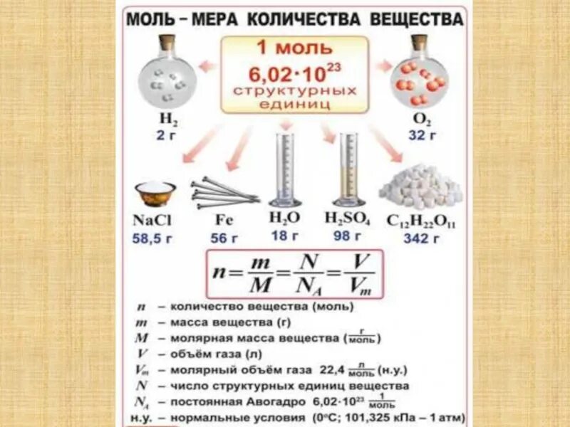 Количество вещества молярная масса химия 8 класс. Количество молей вещества формула. Молярный объем газа 22. Урок количество вещества молярная масса. Как найти количество вещества в химии формула.
