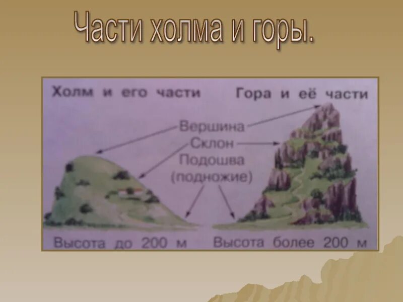 Индекс холма. Название частей горы. Части холма и горы. Части горы и холма схема. Части горы 2 класс.