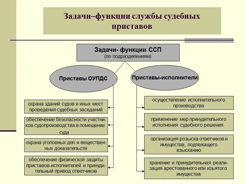 Задачи судебных приставов исполнителей. Задачи деятельности судебных приставов. Функции и задачи судебных приставов. Служба судебных приставов функции и полномочия.