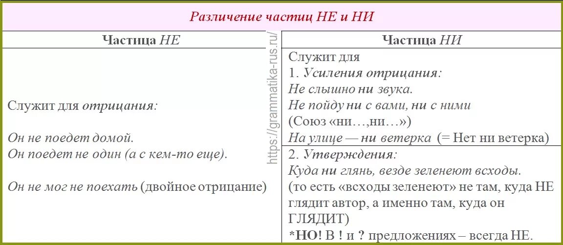 Не ни правило. Различение частиц не и ни. Различие на письме частиц не и ни. Различение не и ни таблица. Разграничение частиц не и ни таблица.