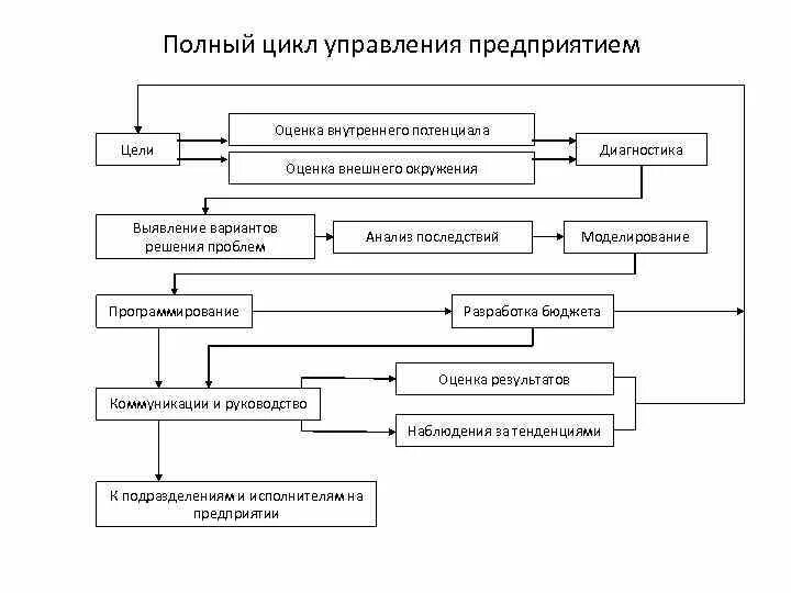 Оценка организации ее цель. Цикл управления рентабельностью. Управление рентабельностью предприятия. Формы функции организации. Внутренние показатели предприятия.