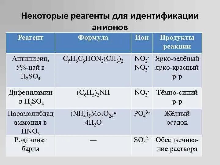 Водопроводная вода может содержать следующие анионы so4. Химические реагенты таблица. Идентификация анионов. Формулы реагентов. Реакции идентификации анионов.