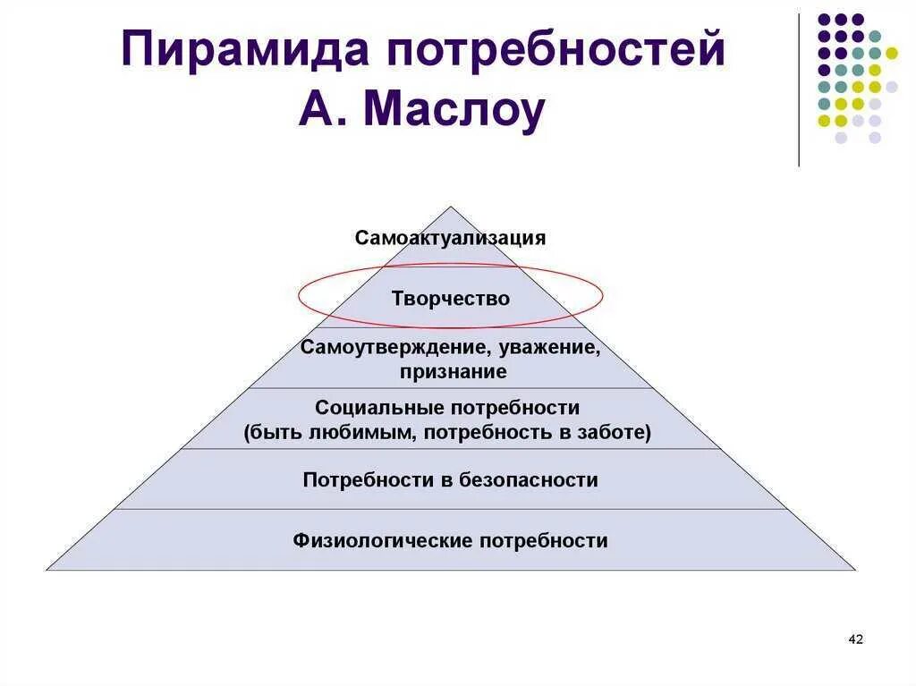 Пирамида социальных потребностей