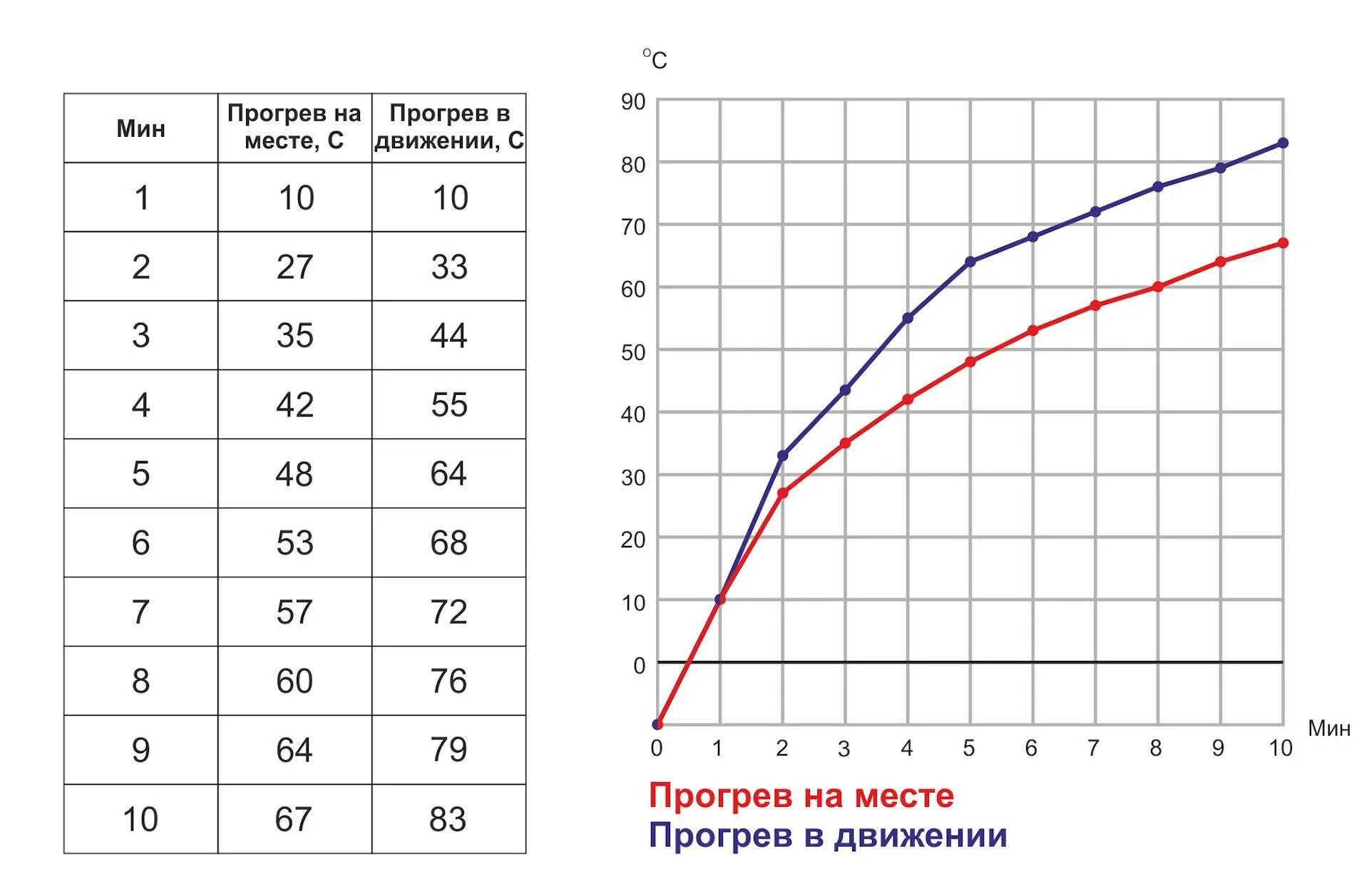 Сколько надо греть машину. Таблица прогрева машины. График прогрева двигателя. Таблица прогрева двигателя. Время прогрева двигателя в зависимости от температуры.