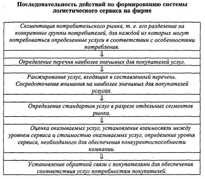 Порядок формирования системы логистического сервиса. Система логистического сервиса схема. Последовательность действий по формированию логистического сервиса. Алгоритм формирования системы логистического сервиса компании.