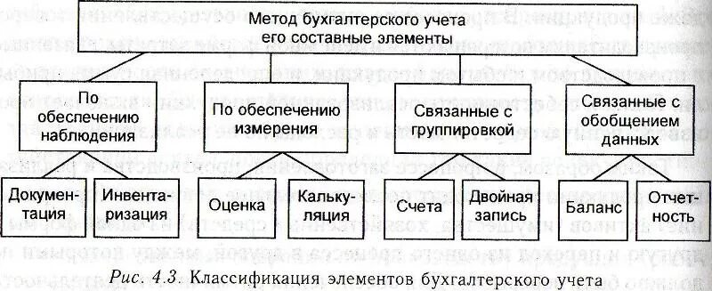 Элементами учета являются. Основные элементы методов бухгалтерского учета. Взаимосвязь предмета и метода бухгалтерского учета. Метод бухгалтерского учёта и характеристика его элементов.. Таблица - элементы метода бухгалтерского учёта.