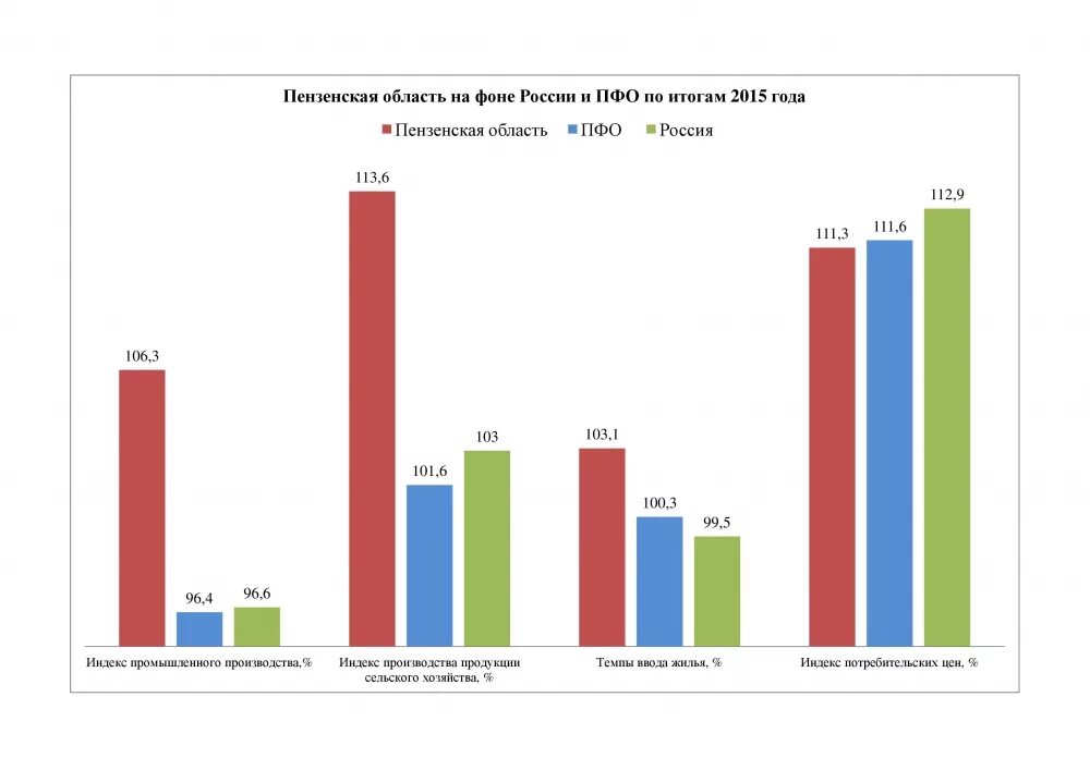 Экономика Пензенской области. Экономическое развитие Пензенской области. Промышленное производство Пензенской области показатели. Экономика ПФО. Сайт статистики пенза