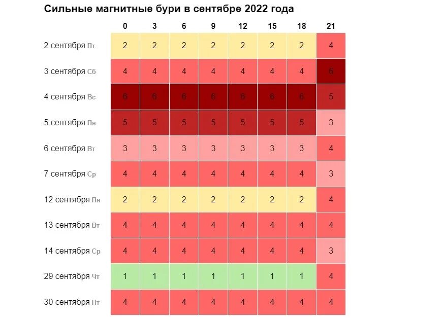 Магнитные бури в омске 2024 года. Магнитные бури 2022. Магнитные бури в сентябре 2022. Сильные магнитные бури. Магнитные бури в августе 2023.