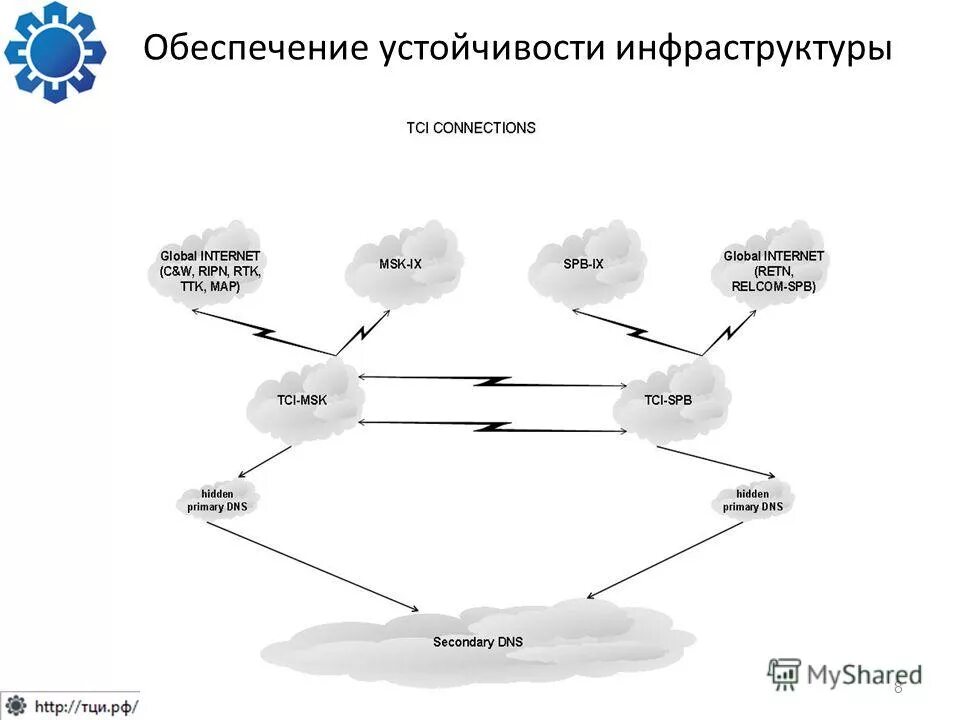 Домен 1 уровня. Общий домен верхнего уровня. Показатель верхнего уровня службы поддержки.