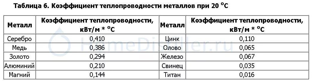 Таблица теплопроводности материалов физика. Теплопроводность меди таблица. Коэффициент теплопроводности веществ таблица. У стали хорошая теплопроводность. Коэффициент теплопроводности меди таблица.