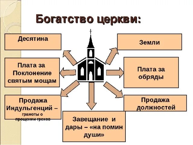 Схема источники богатства церкви 6 класс история. Начертите схему источники богатства церкви. Источники богатства церкви история 6 класс. Источники богатства католической церкви 6 класс.