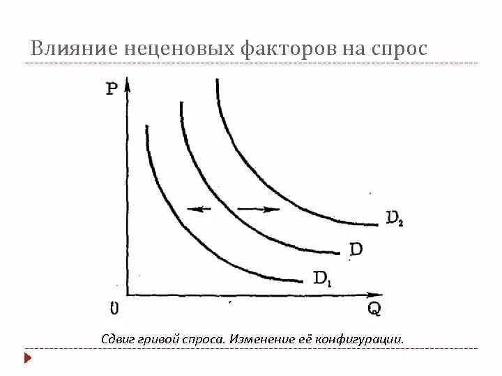 Факторы влияние на изменение спроса. Влияние неценовых факторов на кривую спроса. Влияние неценовых факторов на изменение спроса. Неценовые факторы влияющие на спрос. Влияние ценовых и неценовых факторов на спрос.