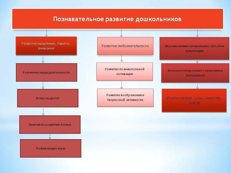 Познавательное развитие дошкольников. Способы познавательной деятельности дошкольников. Виды деятельности познавательного развития дошкольников. Формы познавательной активности дошкольников.