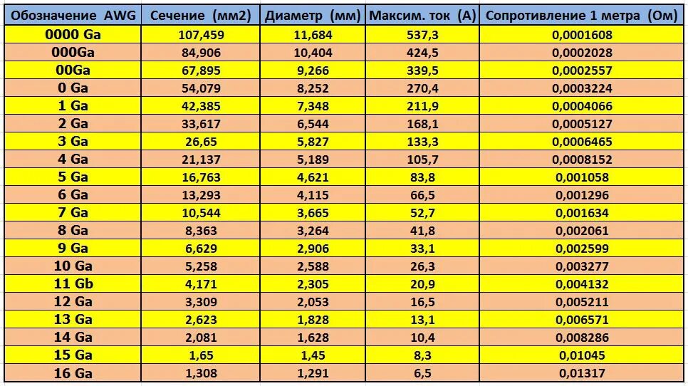 Кто такие тимеры в мм2. 10 AWG В мм2. 18awg сечение в мм2. Таблица сечения провода AWG мм2. Кабель AWG В мм2.