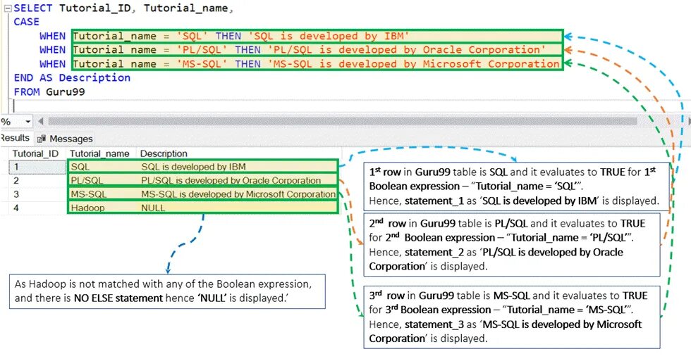 Sql имя. Case выражения sql. if sql. if else sql. if в sql запросе.