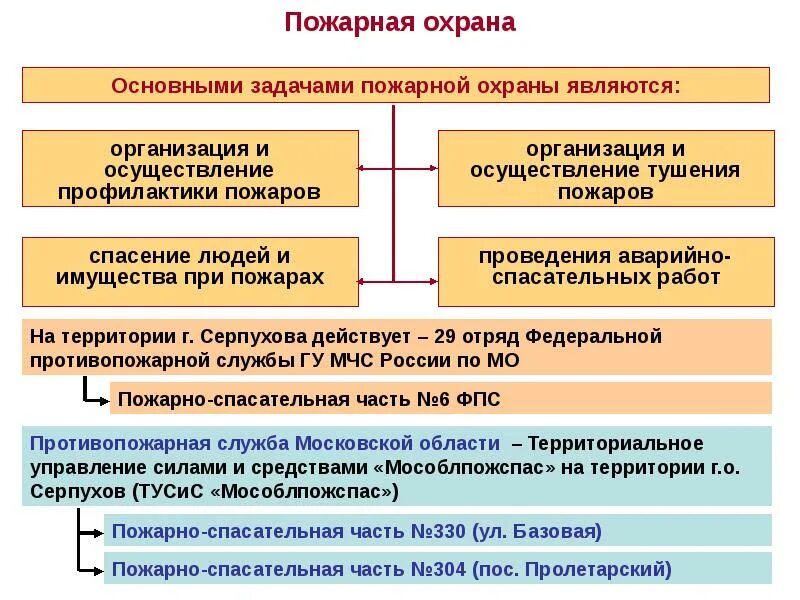 Задачи по пожарной безопасности. Задачи пожарной профилактики. Задачи пожарной безопасности на предприятии. Основные задачи пожарного. Задачи пожарной службы