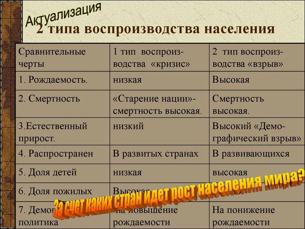 Охарактеризуйте типы воспроизводства населения география. Типы воспроизводства населения. Воспроизводство населения таблица. 2 Тип воспроизводства. Таблица по типам воспроизводства.