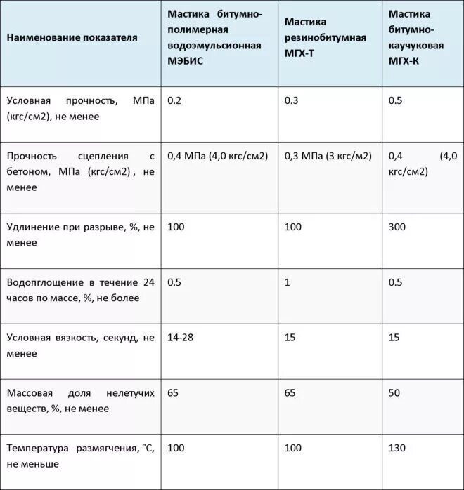 Расход битумной мастики на 1 м2 кровли. Мастика битумно-полимерная характеристики. Битумная мастика коэффициент надежности по нагрузке. Расход битумной гидроизоляции на 1м2. Срок службы керамических