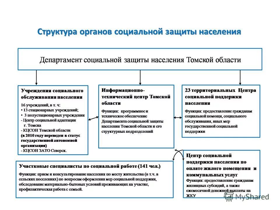 Организации социальной защиты населения в рф