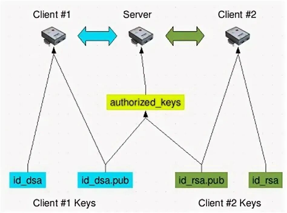 Client authorization. Проводник SSH. SSH аутентификация. Ansible генерация SSH ключа. RSA DSA.