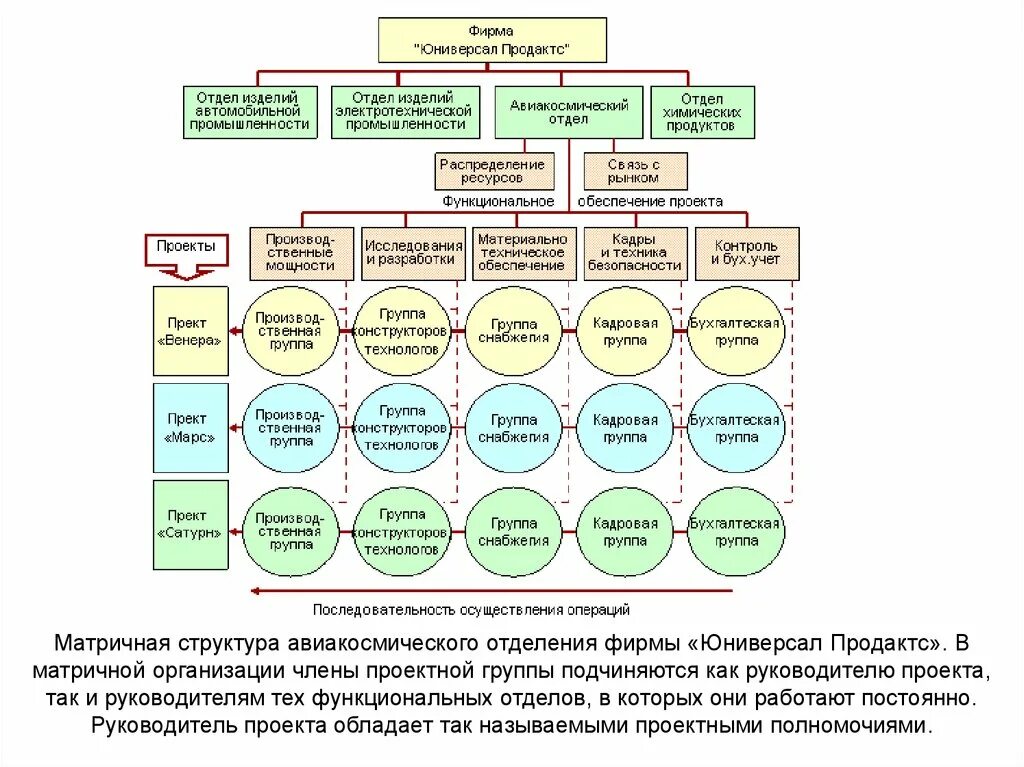 Стандарты структуры предприятия. Организационная структура юниверсал продактс. руководитель фирмы стандарт организационная структура. организационная структура управления фирмы стандарт. организационная структура промышленного предприятия матричная.