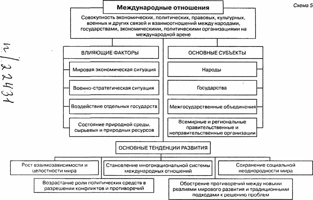 Схема международных отношений. Системы международных отношений таблица. Элементы системы международных отношений. Таблица по международным отношениям. Таблица международные отношения 11 класс.