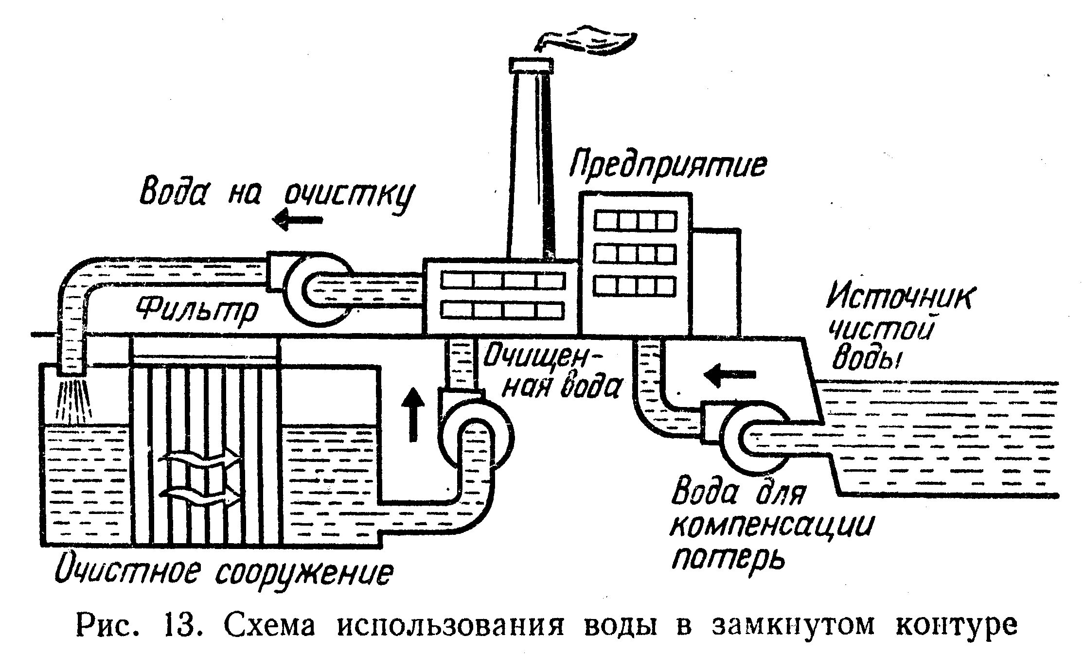 Эффективность использования воды. Система оборотного водоснабжения схема. Схема оборотного водоснабжения предприятия. Схема бессточного водоснабжения предприятия. Схемы промышленного водоснабжения.