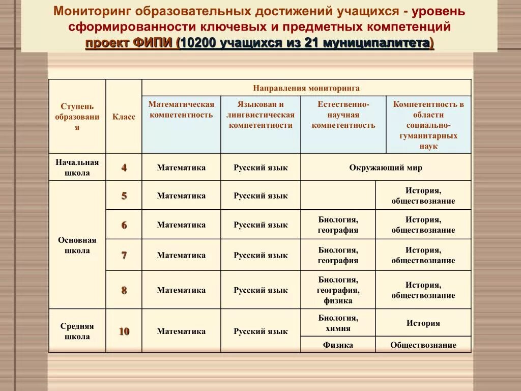 Компетенции итоговой аттестации. Уровень сформированности компетенции студента. Критерии сформированности компетенций обучающихся. Мониторинг достижений учащихся. Оценка уровня сформированности компетенций.