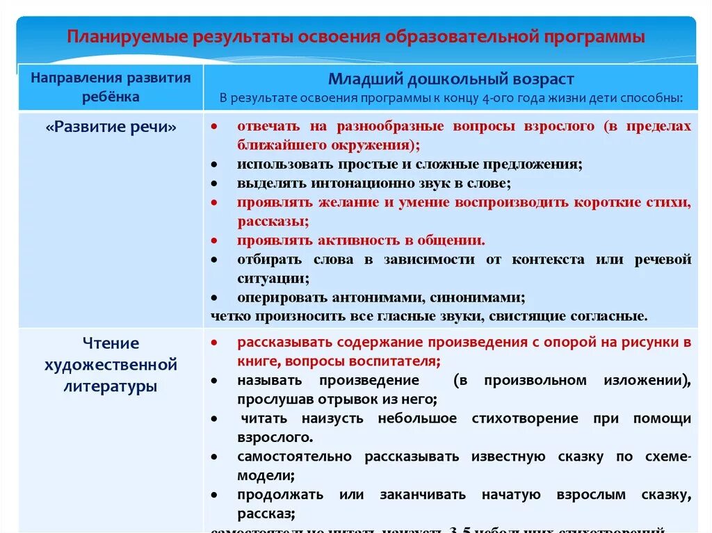 В соответствии с основными. Планируемый результат занятия в ДОУ по развитию речи. Планируемый результат занятия в ДОУ. Планирование образовательных результатов. Планируемые образовательные Результаты освоения учебных программ.