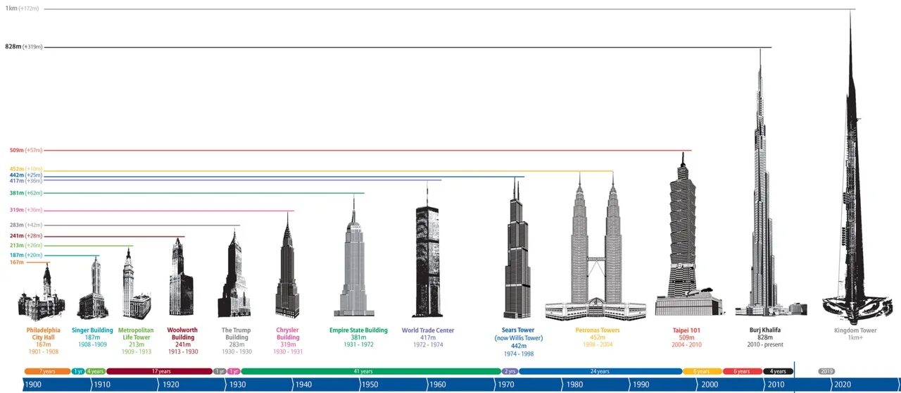 Jeddah Tower проект. Башня Джидда фундамент. Башня Дубай кингдом Тауэр. Бурдж Халифа и Останкинская башня. Высокое здание на английском языке