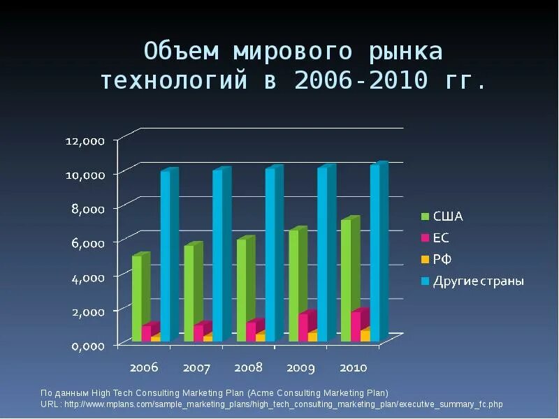 Уровни мирового рынка. Объем мирового рынка технологий. Мировой рынок высоких технологий. Россия на мировом рынке технологий. Структура мирового рынка технологий.