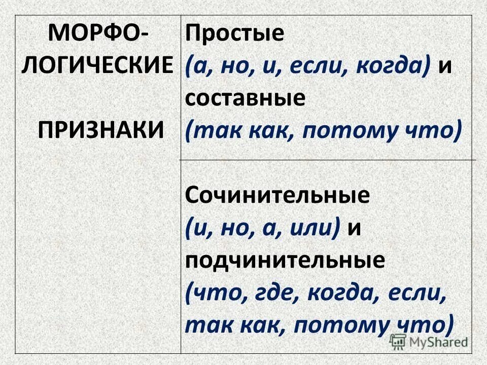 Значение союза также. Союз как часть речи простые и составные. Сочинительные и подчинительные Союзы правило.