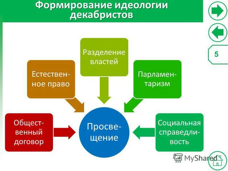 Этапы формирования идеологии. Политическая идеология. Зарождение консерватизма. Этапы развития консерватизма. Основные источники формирования идеологии декабризма.