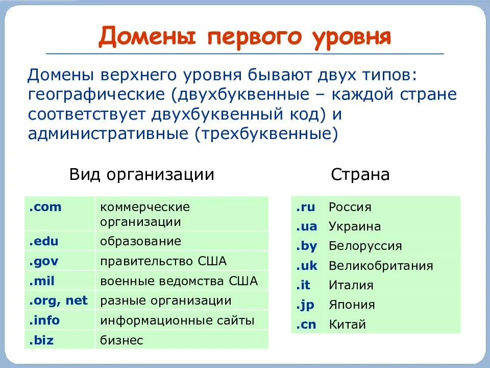 Определить домен пользователя. Типы доменов верхнего уровня. Домен верхнего уровня. Домен первого уровня страны. Доменные имена первого уровня.