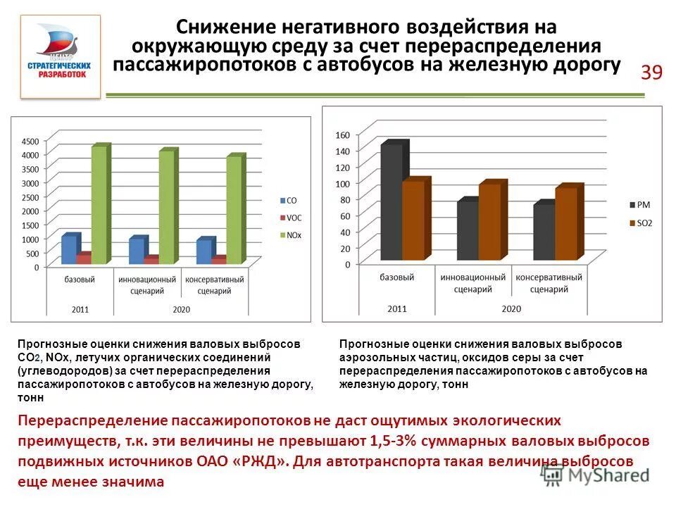 Валовый выброс пыли. Валовый выброс при горении. Валовые выбросы предприятий. Валовый выброс вредных веществ. Диаграмма доля загрязнения атмосферы транспортом.
