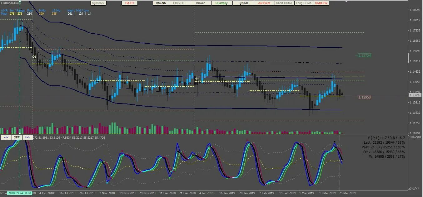 New dynamic. VWAP индикатор для мт4. Индикаторы для трейдинга. Новейшие индикаторы форекс. Живой график форекс с индикаторами.
