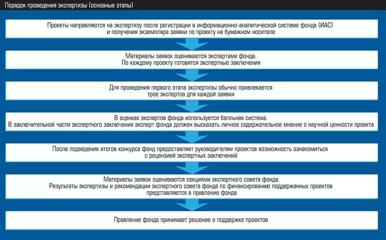 Основной этап экспертизы. Этапы проведения таможенной экспертизы. Проведение таможенной экспертизы схема. Три этапа проведения экспертизы. Порядок назначения таможенной экспертизы.