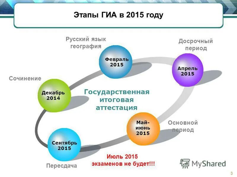 Этапы гиа. Этапы гиа. Формы гиа. Сроки гиа. Досрочный этап гиа.