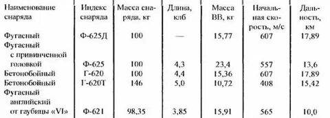 Характеристики снарядов