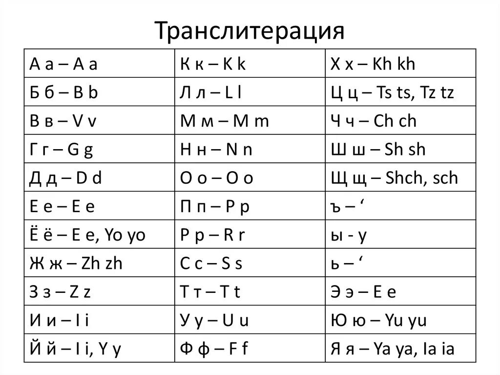 Транскриптор с английского на русский русскими. Таблица транслитерация английских букв. Транслитерация русских букв на английский. Таблица транслитерации английского языка на русский. Транслитерация с русского на английский алфавит таблица.