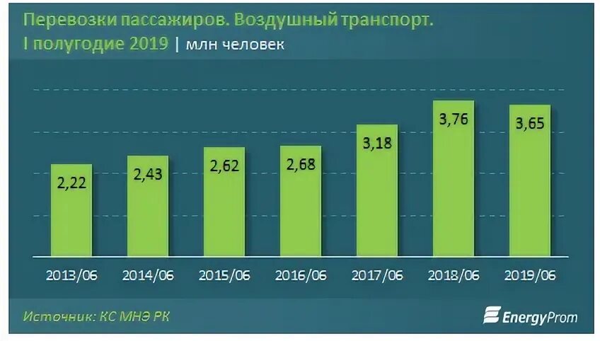 Статистика воздушного транспорта. Авиаперевозки пассажиров по годам в России. Пассажирооборот авиационного транспорта в России. Объем перевозок авиационного транспорта.