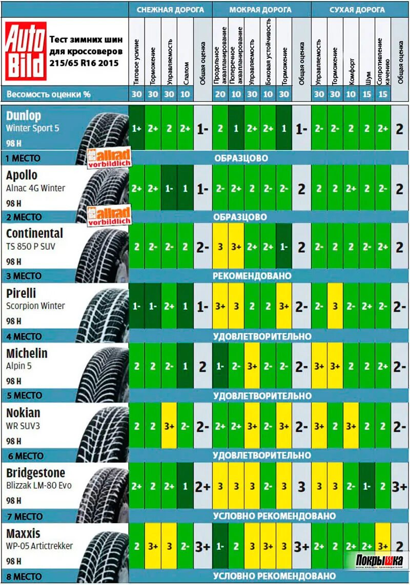 Какие колеса лучше на лето. Тест летних шин 215/60 r17 для кроссоверов 2020. Топ зимних шин 2022 r16. Шины зимние Кордиант шипованные стандарт r16. R15 шины летние таблица.