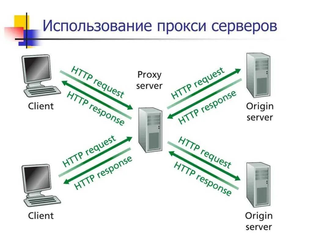 Proxy information. Прокси сервер компьютерной сети. Прокси серверы внешние. Прокси сервер простыми словами. Проесисервер.