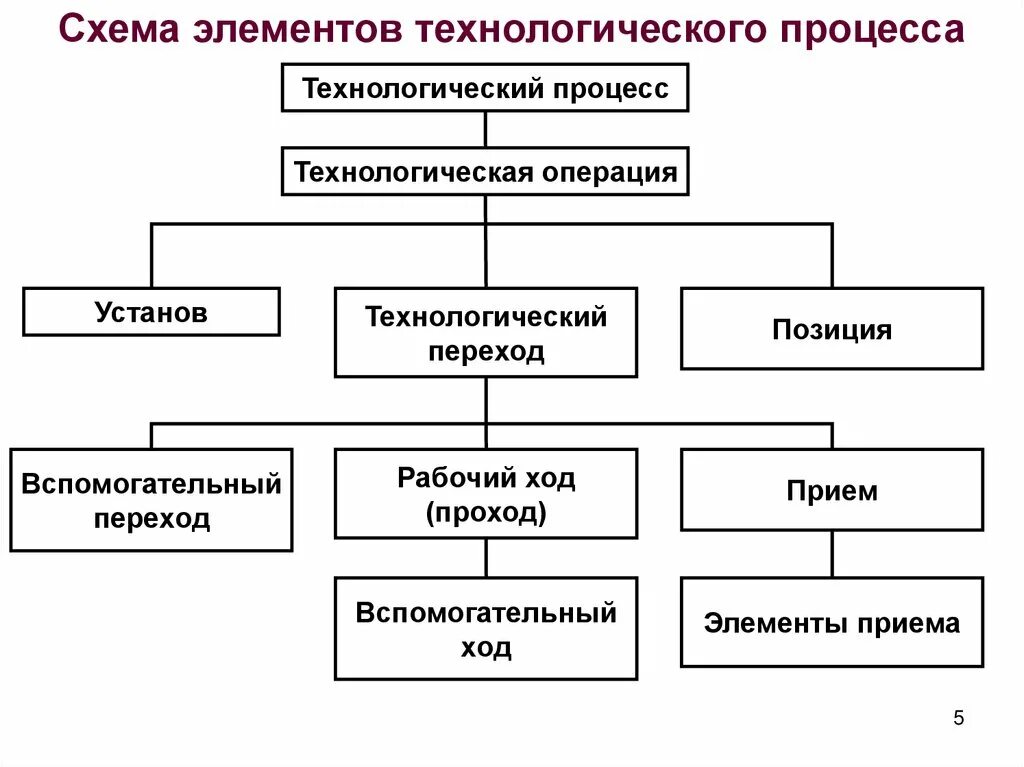 Основные и вспомогательные производственные операции. Элементы технологического процесса операция. Схема структуры технологического процесса. Назовите основные операции технологического процесса. Схема элементов технологического процесса.